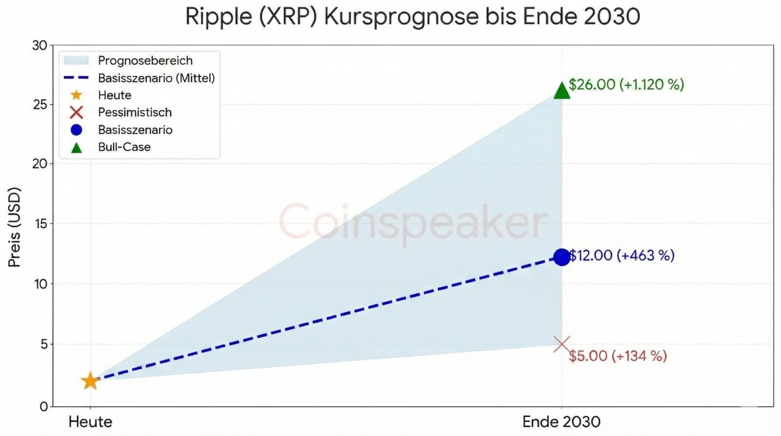 Ripple (XRP) Kursprognose Chart bis Ende 2030. Die Grafik visualisiert drei Szenarien basierend auf einem aktuellen Kurs von 2,13 $. Im Bull-Case könnte der Preis massiv auf 26,00 $(+1.120 %) steigen. Das Basisszenario prognostiziert 12,00$ (+463 %), und selbst das pessimistische Szenario sieht einen Anstieg auf 5,00 $ (+134 %) vor.