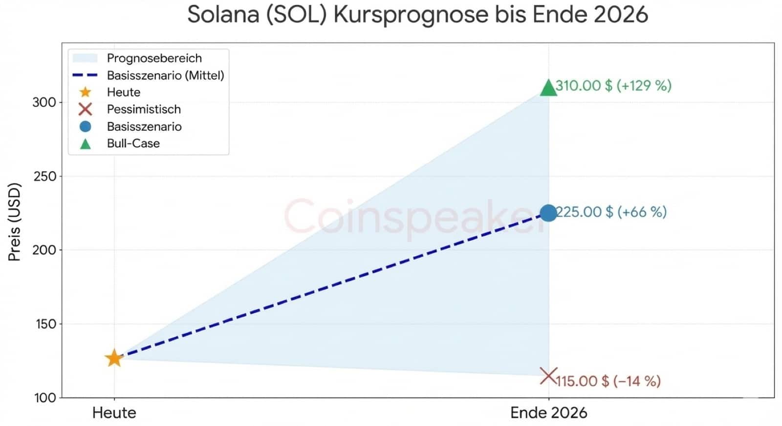 Solana Prognose 2026 (SOL): Kursziele bis 2030 nach Firedancer Launch