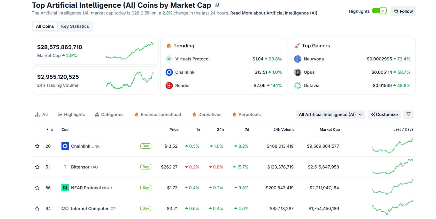 Top Artificial Intelligence (AI) Coins by Market Cap coingecko