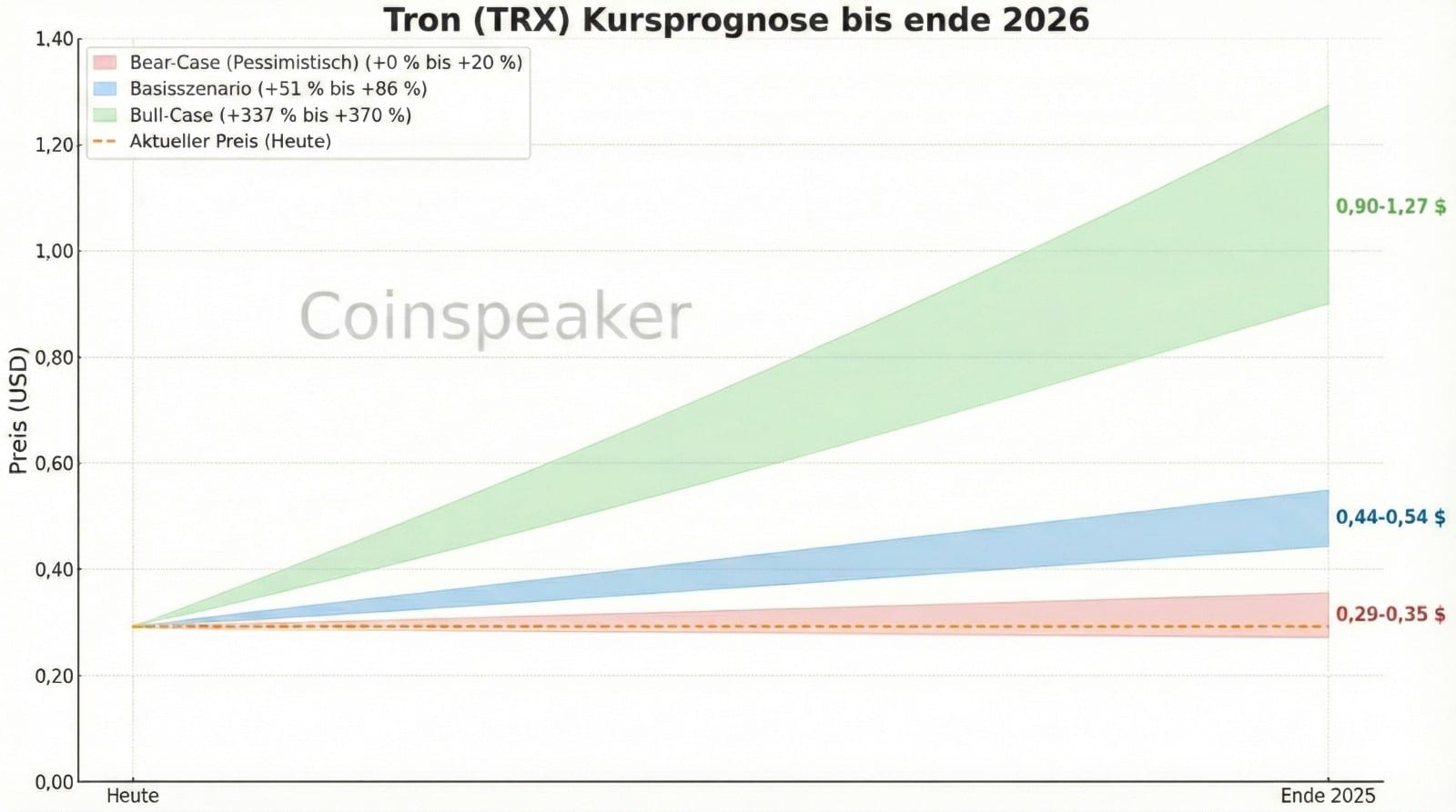 Tron (TRX) Kursprognose Chart bis Ende 2026 mit drei Szenarien: Bearish (0,29–0,35 $), Basisszenario (0,44–0,54 $) und Bullish (0,90–1,27 $).