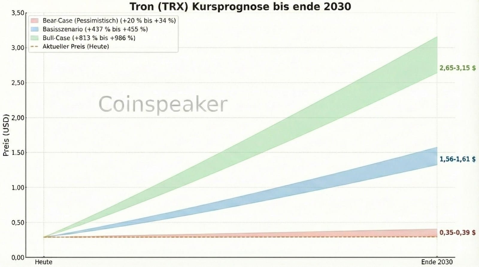Tron (TRX) Kursprognose-Chart bis Ende 2030, der drei mögliche Preisszenarien zeigt: ein bärisches Szenario mit einem Ziel von 0,35–0,39 USD, ein Basisszenario von 1,56–1,61 USD und ein optimistisches Bull-Case-Szenario, das einen Anstieg auf 2,65–3,15 USD prognostiziert.