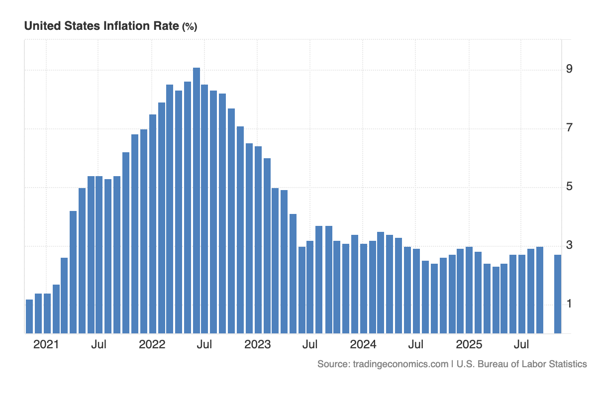 Die US-Inflation ist wieder rückläufig | Tradingeconomics.com