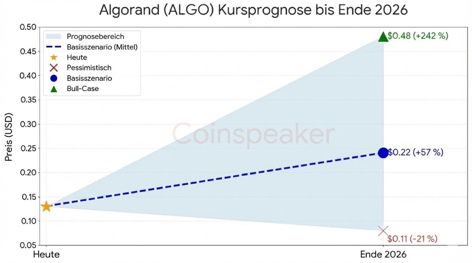 Algorand (ALGO) Kursprognose-Chart bis Ende 2026. Die Grafik visualisiert drei Szenarien ausgehend von einem aktuellen Kurs von 0,14 $. Im optimistischen Bull-Case könnte der Preis auf 0,48 $(+242 %) steigen. Das Basisszenario prognostiziert ein Wachstum auf 0,22$ (+57 %), während das pessimistische Szenario einen Rückgang auf 0,11 $ (-21 %) vorsieht.