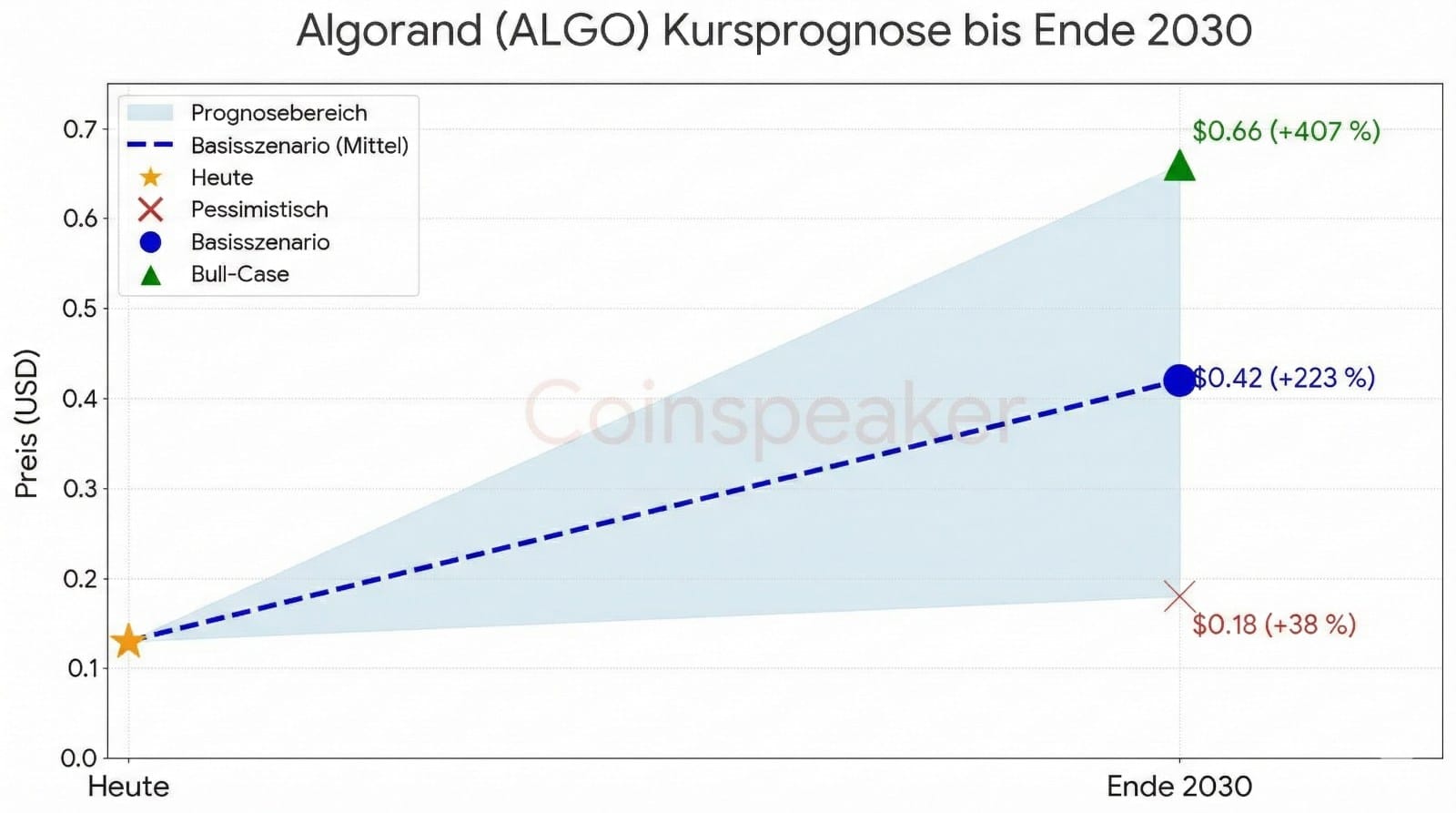 Algorand (ALGO) Kursprognose Chart bis Ende 2030. Die Grafik visualisiert drei langfristige Szenarien ausgehend von einem aktuellen Kurs von 0,14 $. Im optimistischen Bull-Case könnte der Preis auf 0,66 $(+371 %) steigen. Das Basisszenario prognostiziert ein Wachstum auf 0,42$ (+200 %), während selbst das pessimistische Szenario einen Anstieg auf 0,18 $ (+28 %) vorsieht.