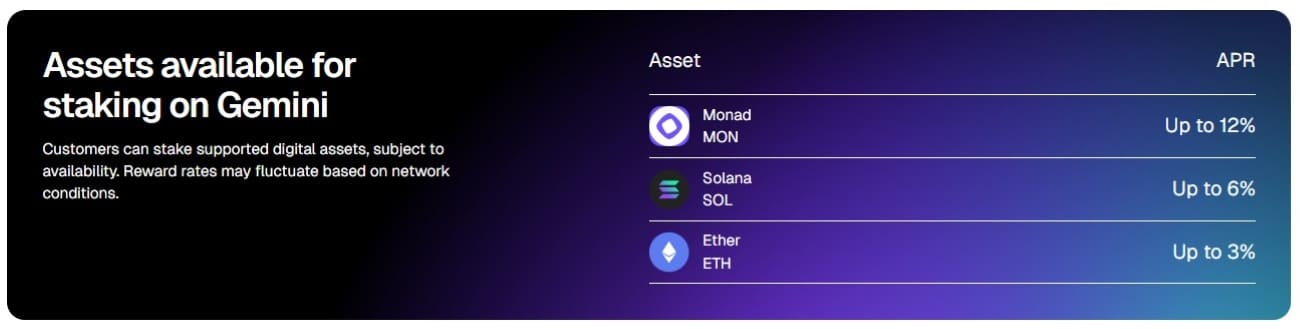 Übersicht der verfügbaren Krypto-Staking-Assets auf Gemini mit aktuellen APR-Raten bis zu 12% für Monad, Solana und Ethereum Rewards.