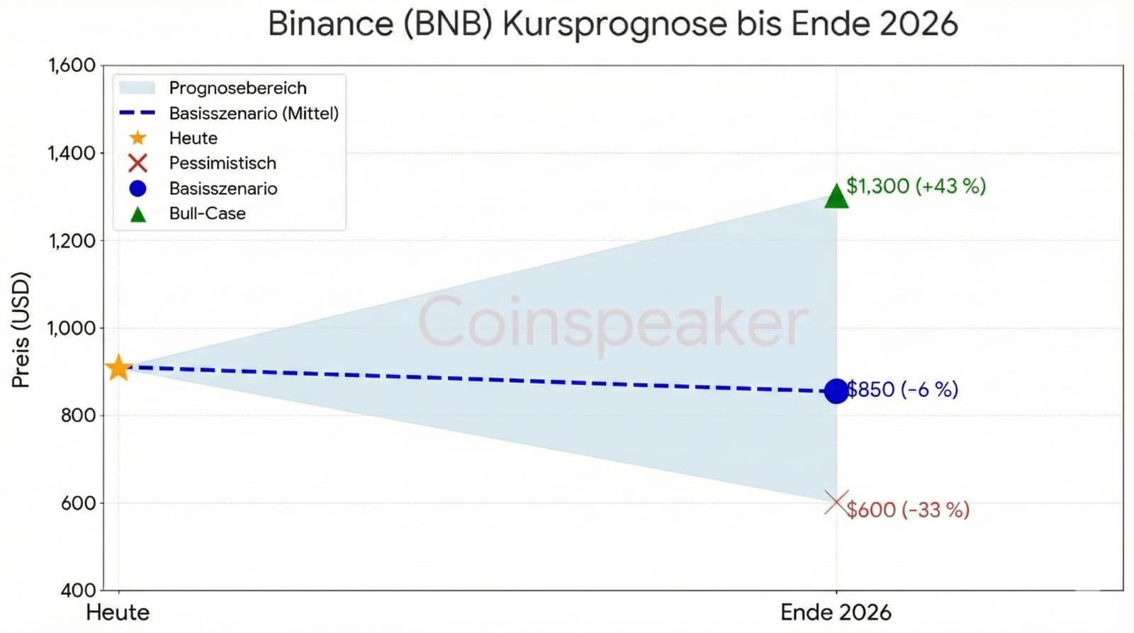 Binance Coin (BNB) Kursprognose Chart bis Ende 2026. Die Grafik visualisiert drei Szenarien basierend auf einem aktuellen Kurs von 905 $. Im Bull-Case könnte der Preis auf 1.300 $(+43 %) steigen. Das Basisszenario prognostiziert eine leichte Korrektur auf 850$ (-6 %), während das pessimistische Szenario einen Rückgang auf 600 $ (-33 %) vorsieht."