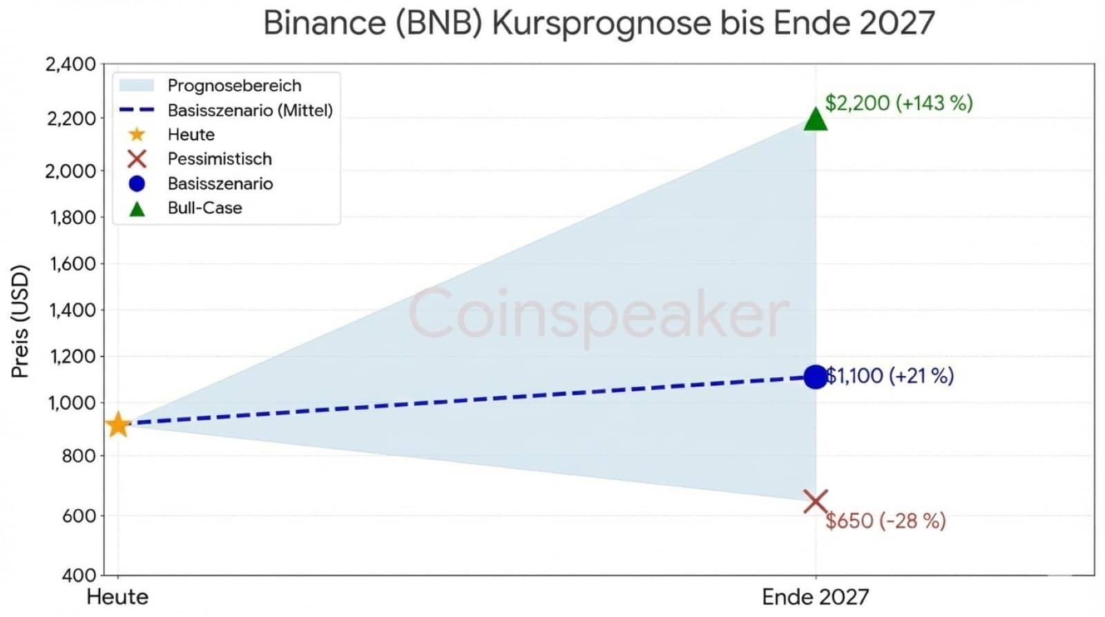 Binance Coin (BNB) Kursprognose Chart bis Ende 2027. Die Grafik visualisiert drei Szenarien basierend auf einem aktuellen Kurs von 905 $. Im Bull-Case könnte der Preis auf 2.200 $(+143 %) steigen. Das Basisszenario prognostiziert 1.100$ (+21 %), während das pessimistische Szenario einen Rückgang auf 650 $ (-28 %) vorsieht.