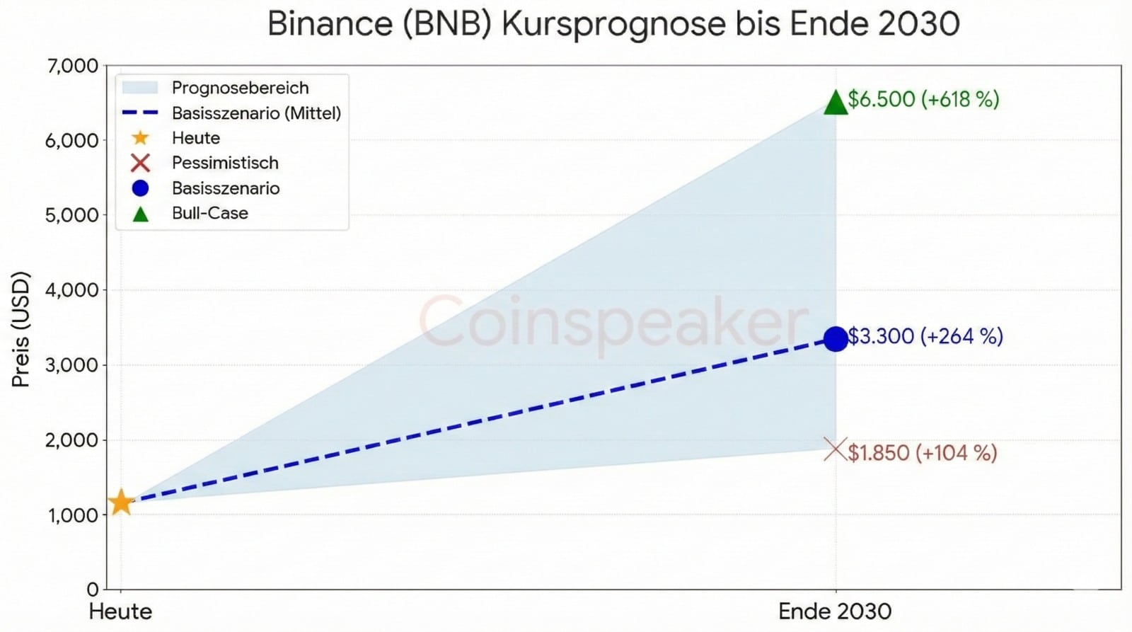 Binance Coin (BNB) Langzeit-Kursprognose Chart bis Ende 2030. Die Grafik visualisiert drei Wachstumsszenarien basierend auf einem aktuellen Kurs von 905 $. Im optimistischen Bull-Case könnte der Preis massiv auf 6.500 $(+618 %) steigen. Das Basisszenario prognostiziert 3.300$ (+264 %), und selbst das pessimistische Szenario sieht einen Anstieg auf 1.850 $ (+104 %) vor.