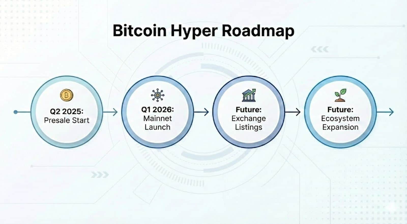 Bitcoin Hyper Roadmap Zeitplan: Von Presale Start 2025 über Mainnet Launch bis zum Exchange Listing 2026.