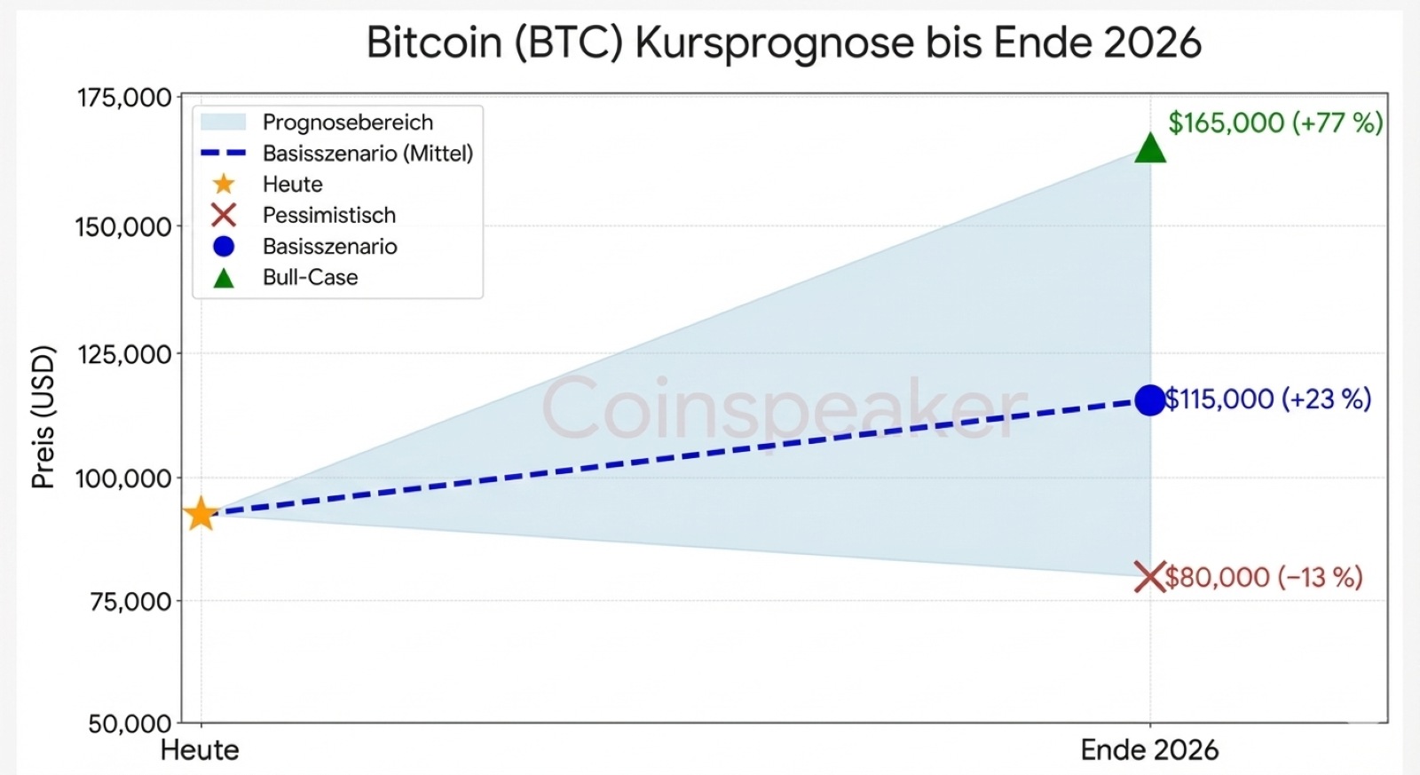 Bitcoin (BTC) Prognose 2026: $150.000 Ziel? (Update 2026)