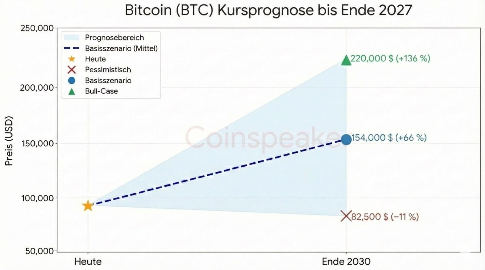 Bitcoin (BTC) Prognose 2026: $150.000 Ziel? (Update 2026)