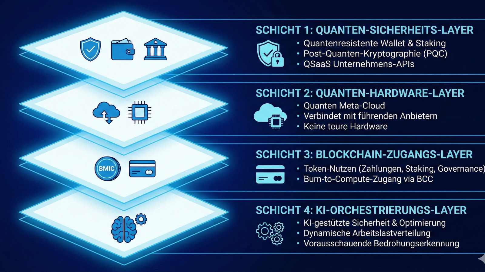 Diagramm der BMIC-Technologie-Architektur in 4 Ebenen: Quanten-Sicherheits-Layer, Hardware-Layer, Blockchain-Zugang und KI-Orchestrierung.