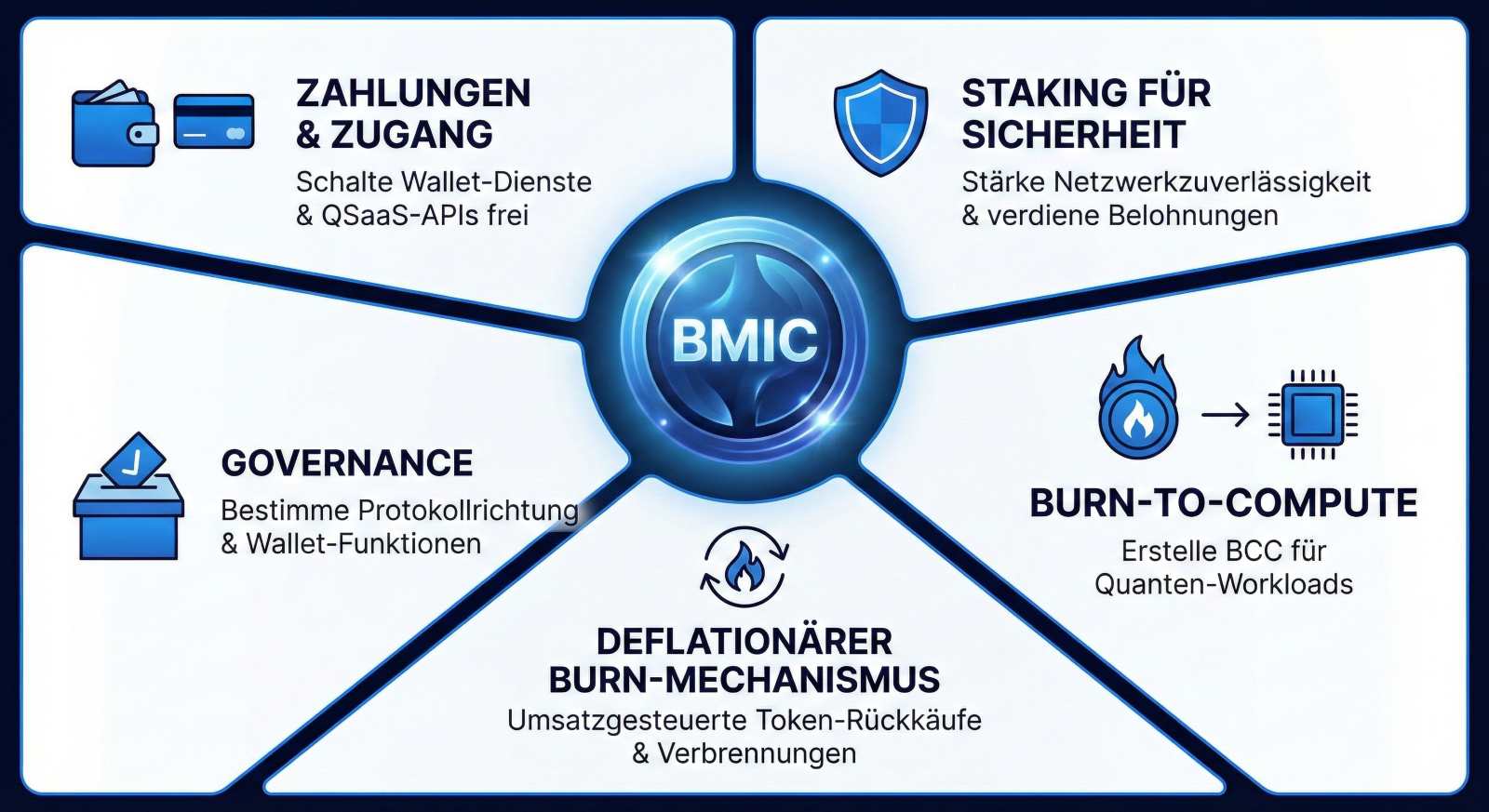 Futuristische Darstellung des BMIC Tokens als quantensicheres Schutzschild neben einem Smartphone mit einer Kaufen-Schaltfläche und steigendem Kurs-Chart.