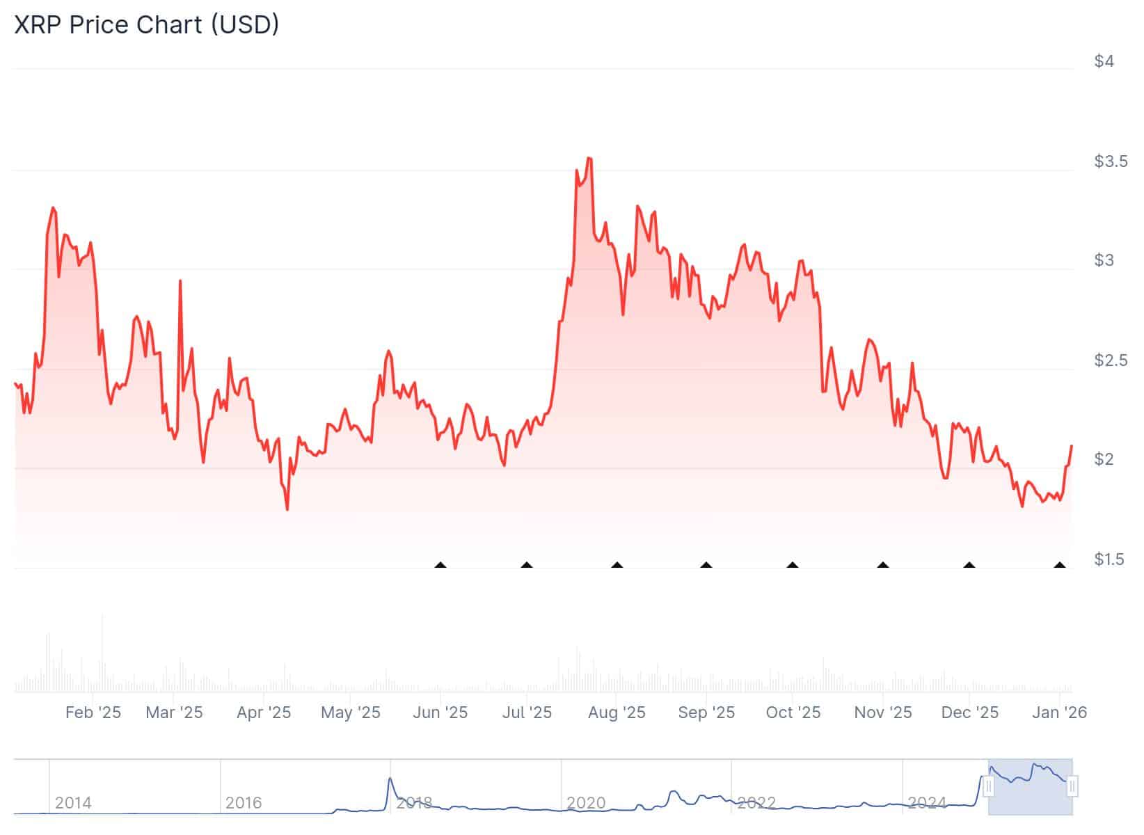Quelle: Coingecko.com