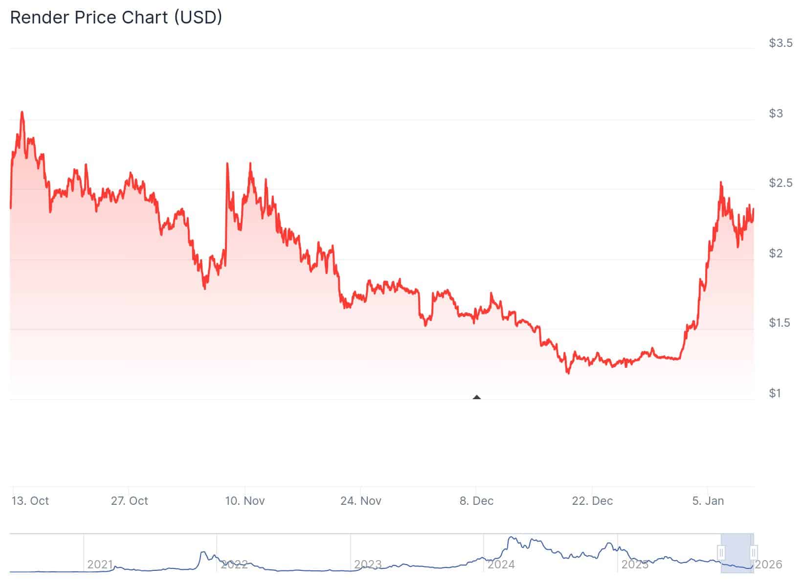 Quelle: Coingecko.com