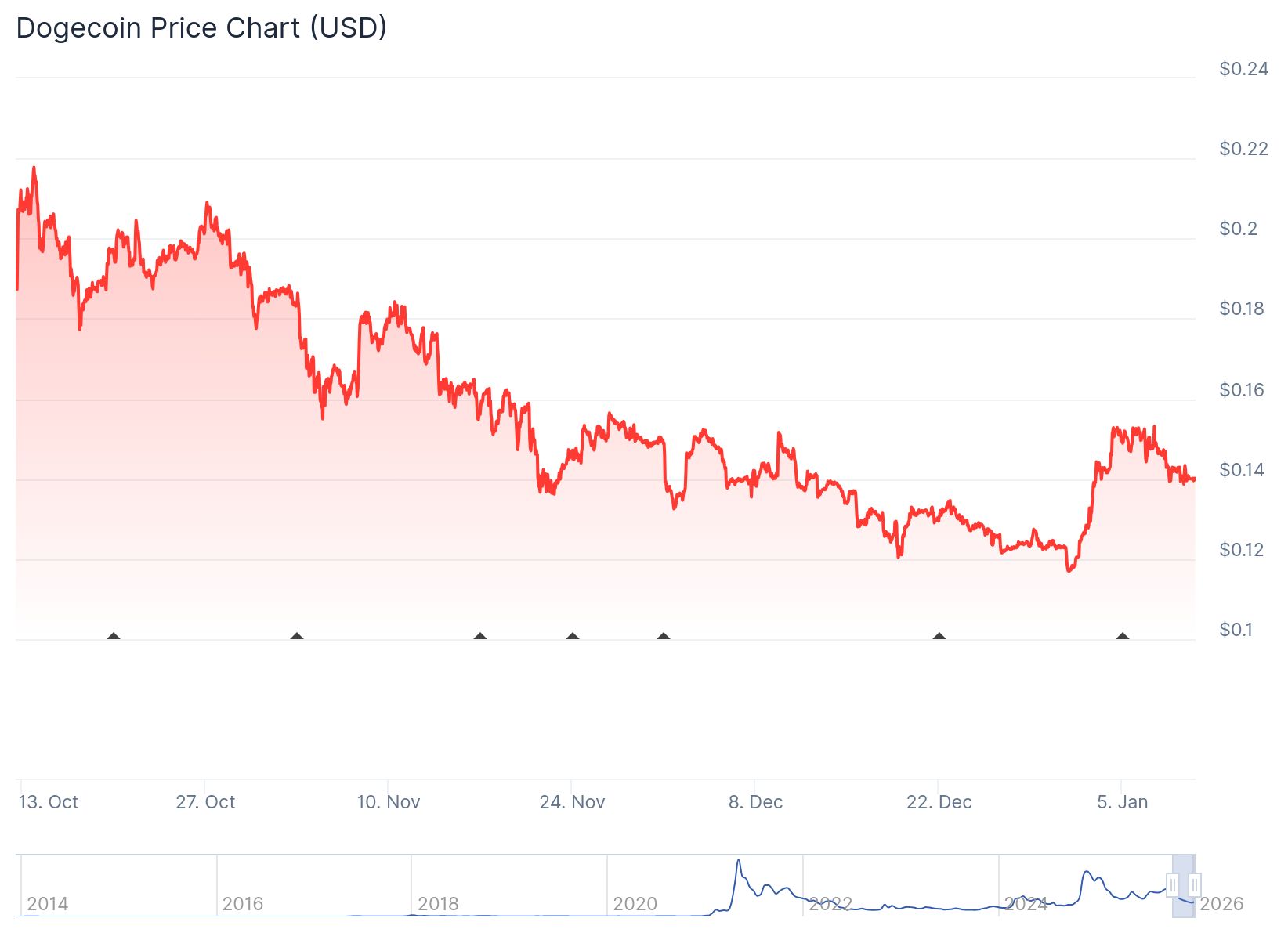 Quelle: Coingecko.com