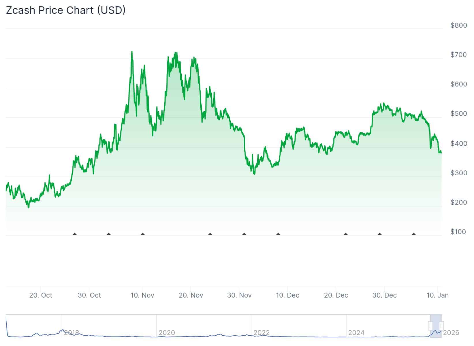 Quelle: Coingecko.com