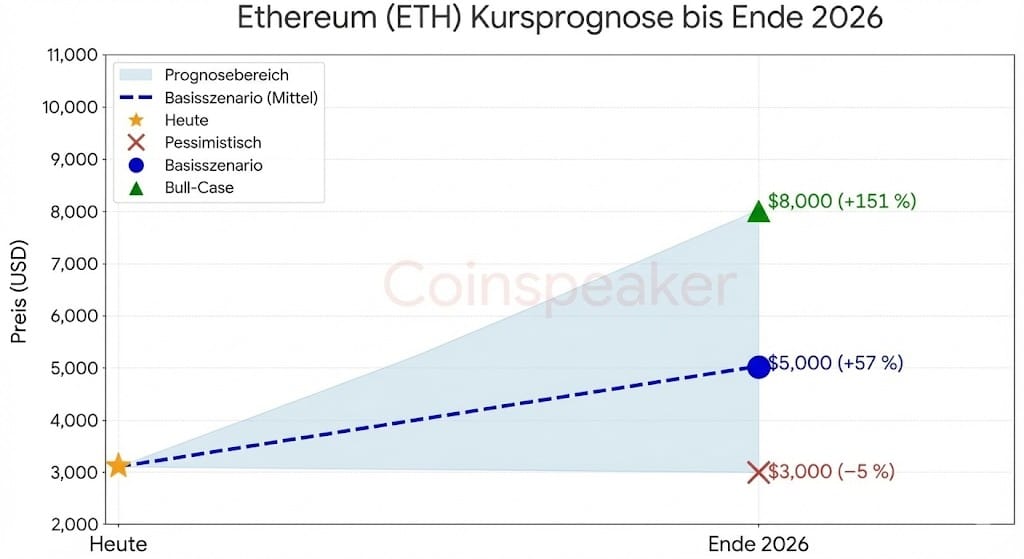 Ethereum (ETH) Kursprognose Chart bis Ende 2026. Die Grafik visualisiert drei Szenarien basierend auf einem aktuellen Kurs von ca. 3.180 $. Im Bull-Case könnte der Preis auf 8.000 $(+151 %) steigen. Das Basisszenario prognostiziert 5.000$ (+57 %), während das pessimistische Szenario einen leichten Rückgang auf 3.000 $ (−5 %) vorsieht.