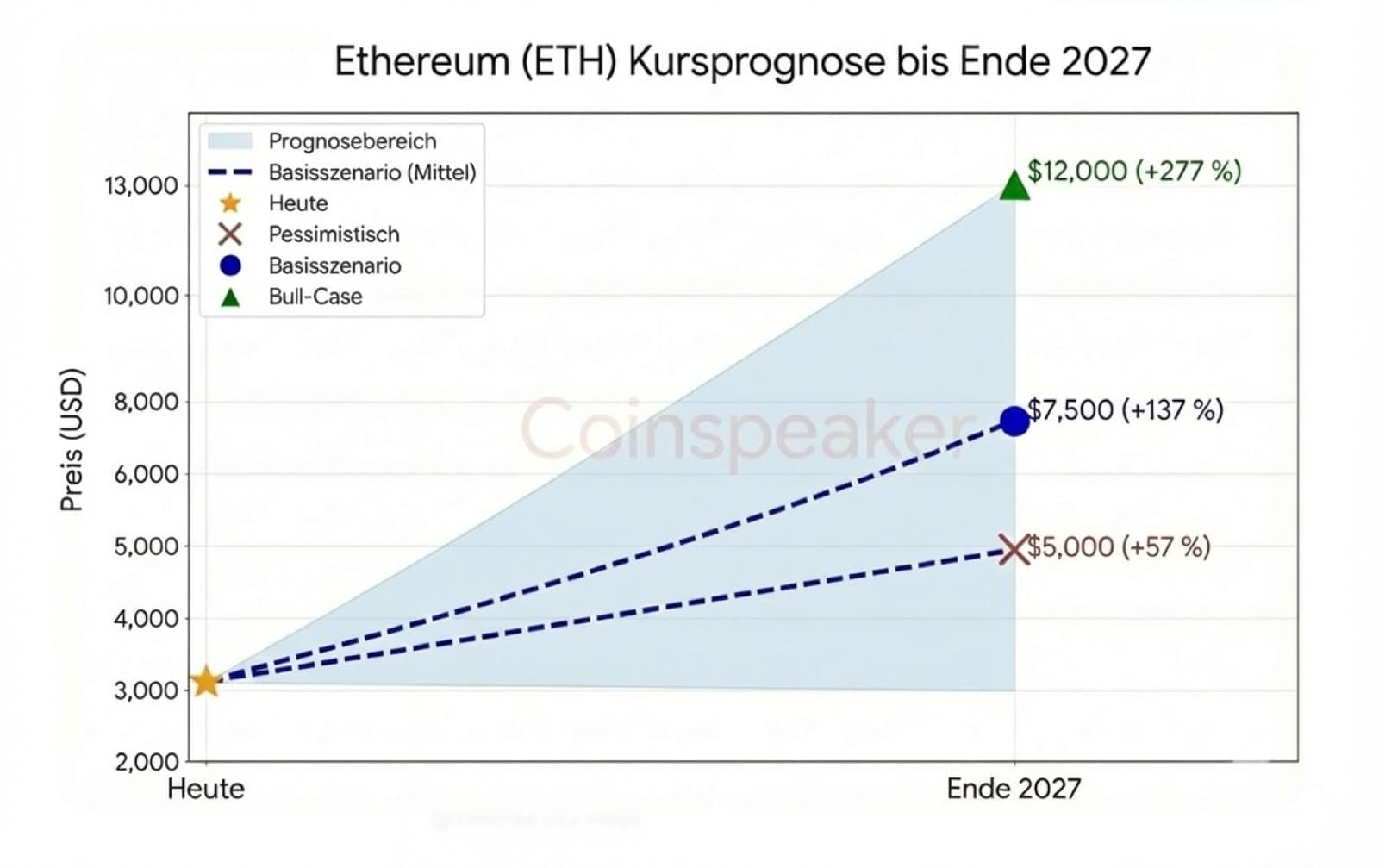 Ethereum (ETH) Kursprognose-Chart bis Ende 2027. Ausgehend von einem aktuellen Preis von ca. 3.180 $zeigt die Grafik drei Szenarien: Ein pessimistisches Szenario bei 5.000$ (+57 %), ein Basisszenario bei 7.500 $(+137 %) und ein Bull-Case bei 12.000$ (+277 %).