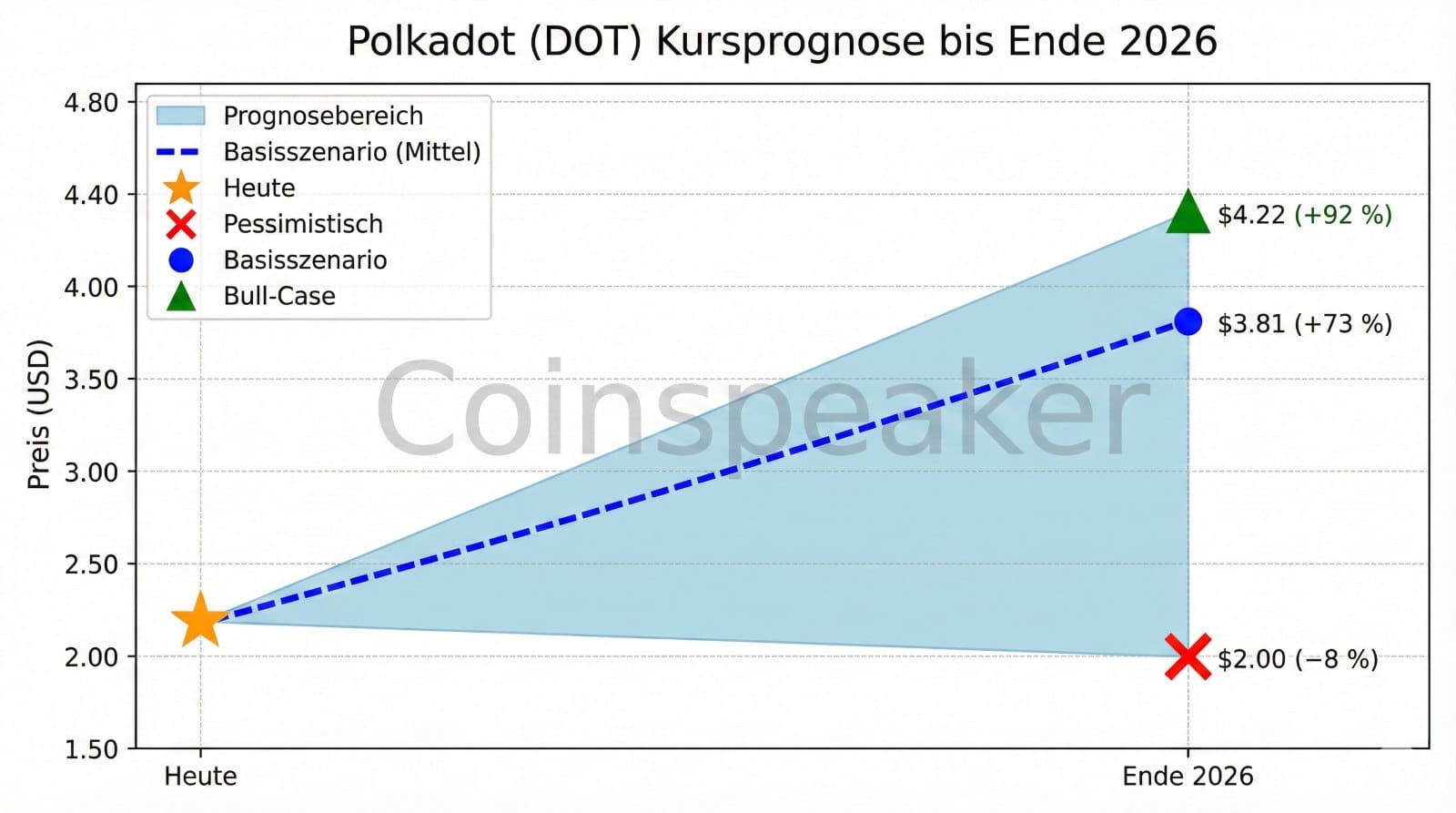 Detaillierte Polkadot (DOT) Kursprognose bis Ende 2026 im 16:9 Format. Der Chart zeigt ausgehend von 2,19 $drei Szenarien: Ein bullisches Ziel von 4,22$ (+92 %), ein Basisszenario von 3,81 $(+73 %) und ein bärisches Szenario von 2,00$ (-8 %).