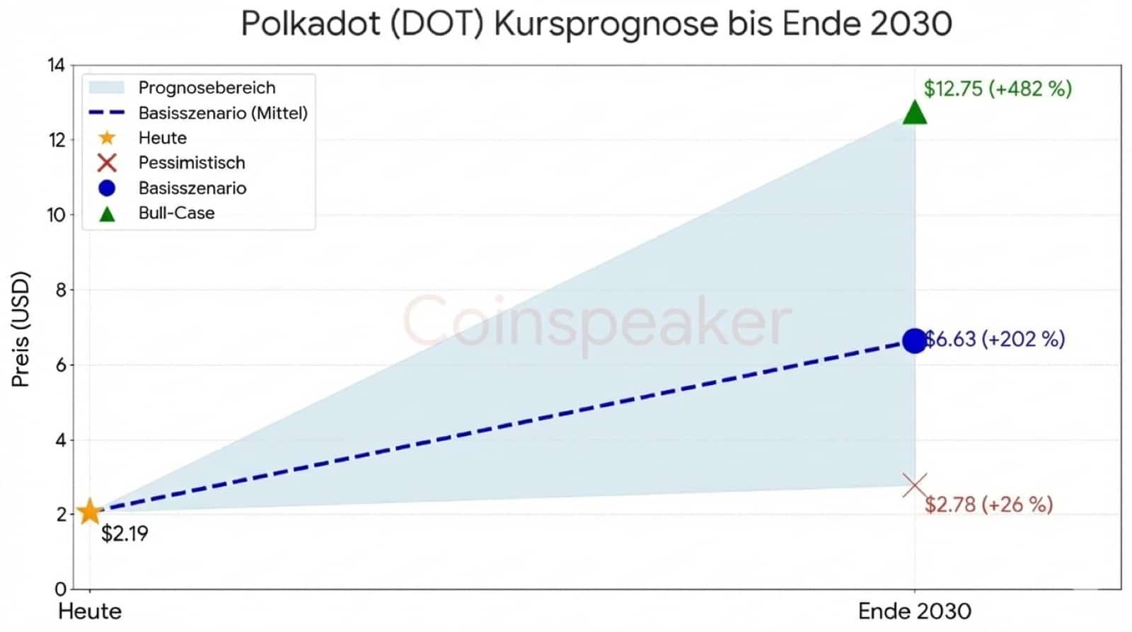 Polkadot (DOT) Kursprognose-Chart bis Ende 2030. Die Grafik visualisiert drei Wachstumsszenarien ausgehend von einem aktuellen Kurs von 2,19 $. Im optimistischen Bull-Case steigt der Preis auf 12,75 $(+482 %). Das Basisszenario prognostiziert einen Anstieg auf 6,63$ (+202 %), während das pessimistische Szenario ein moderates Wachstum auf 2,78 $ (+26 %) vorsieht