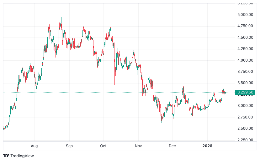 Quelle: Tradingview.com
