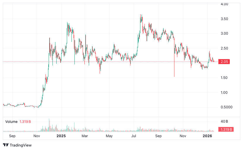 Quelle: Tradingview.com