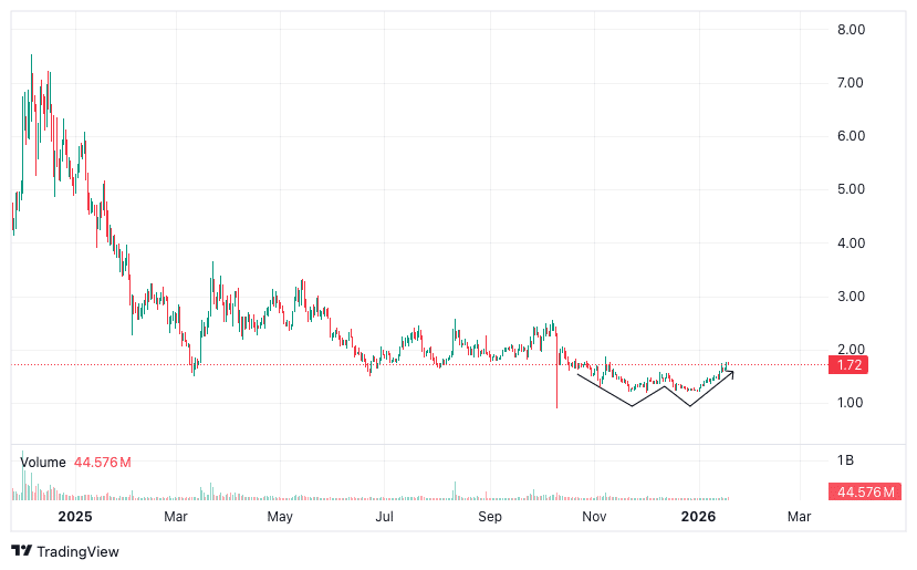 Quelle: Tradingview.com