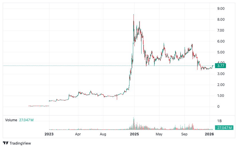 Auch BGB befindet sich am Anfang einer Erholung | Quelle: Tradingview.com