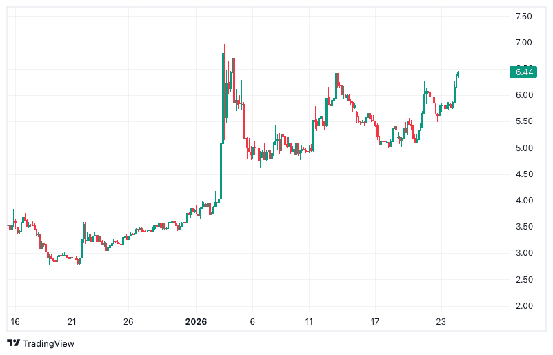 Quelle: Tradingview.com