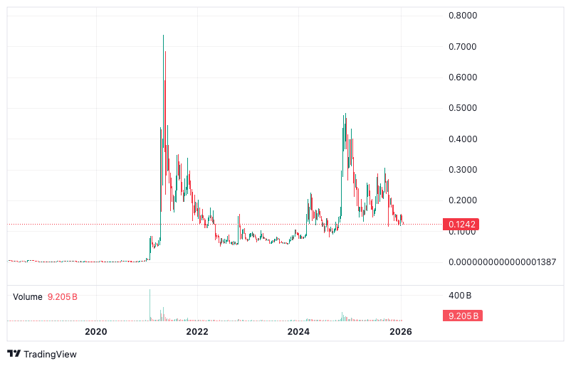Quelle: Tradingview.com