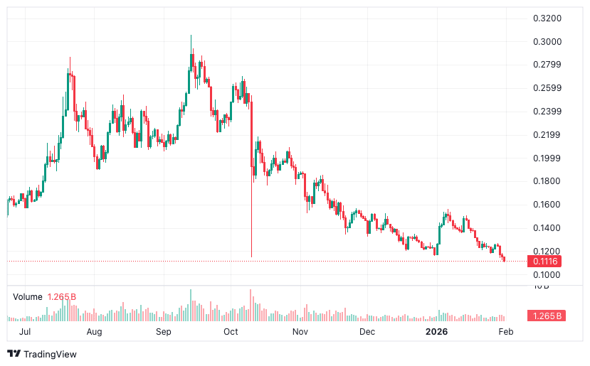 Quelle: Tradingview.com