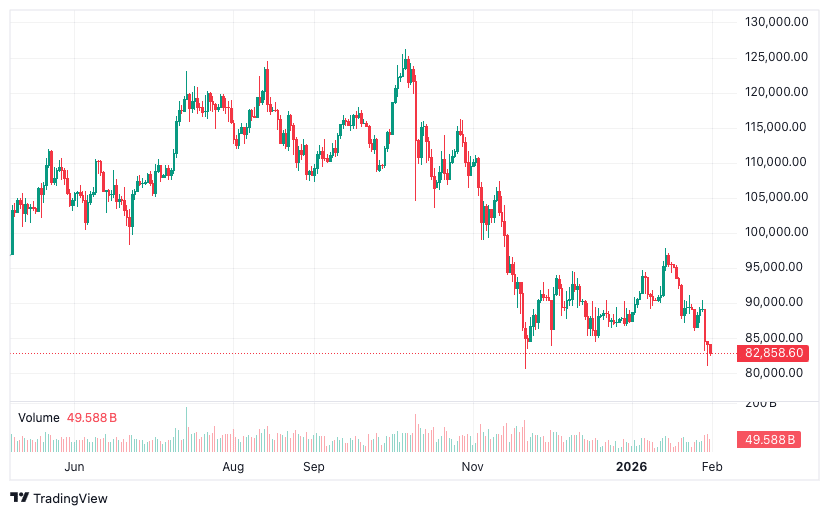 Quelle: Tradingview.com
