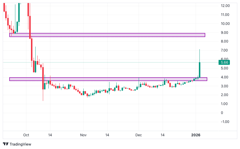 Quelle: Tradingview.com