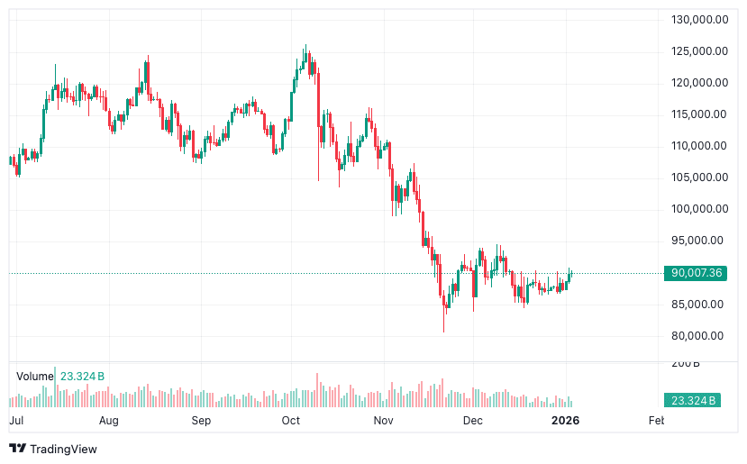 Bitcoin steigt wieder über 90.000 $ | Quelle: Tradingview.com