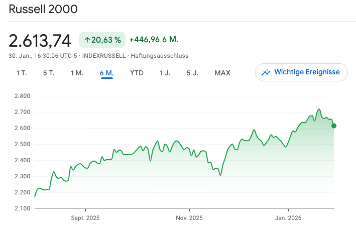 Quelle: Google.com/finance