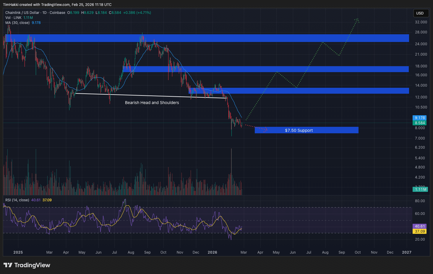 Chainlink Preisprognose: SEC holt LINK-Manager in Führungsposition, steht ein großer Ausbruch bevor?