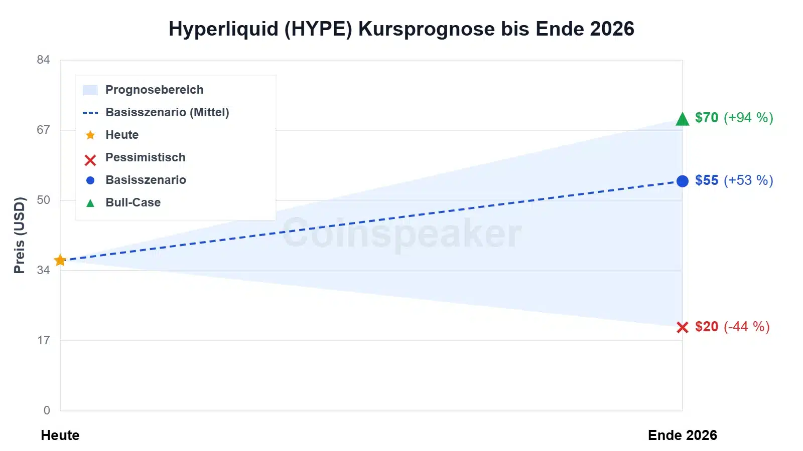 chart-Hyperliquid-(HYPE)-kursprognose-bis-ende-2026