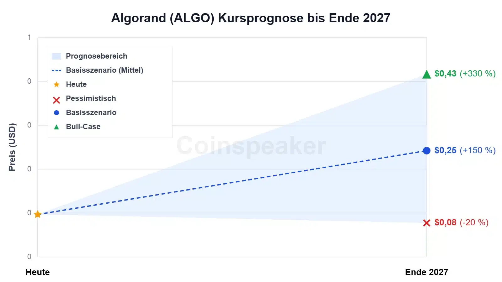 chart-algorand-(algo)-kursprognose-bis-ende-2027