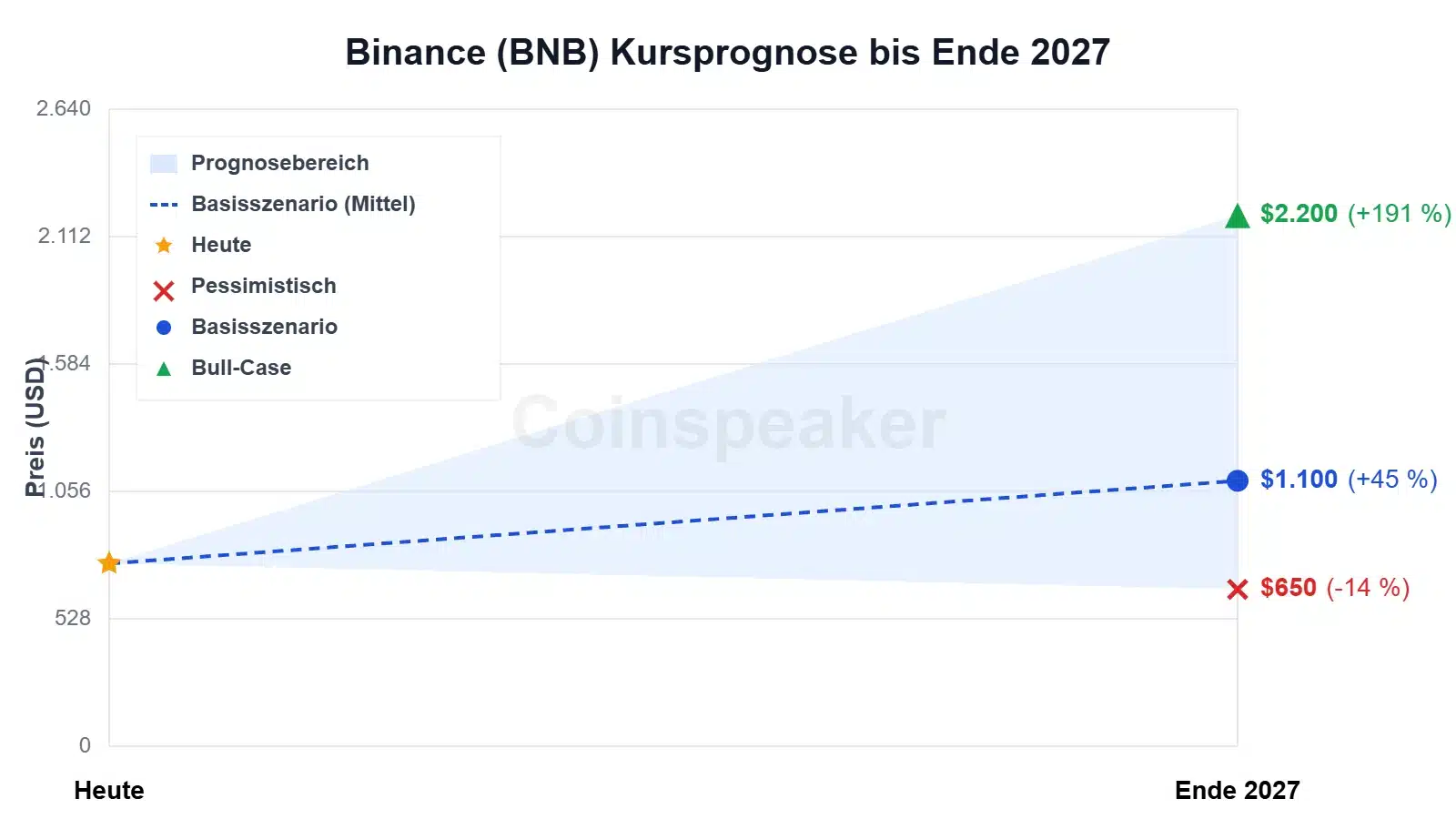 chart-binance-(bnb)-kursprognose-bis-ende-2027