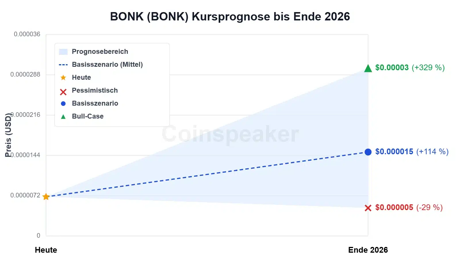 chart-bonk-(bonk)-kursprognose-bis-ende-2026