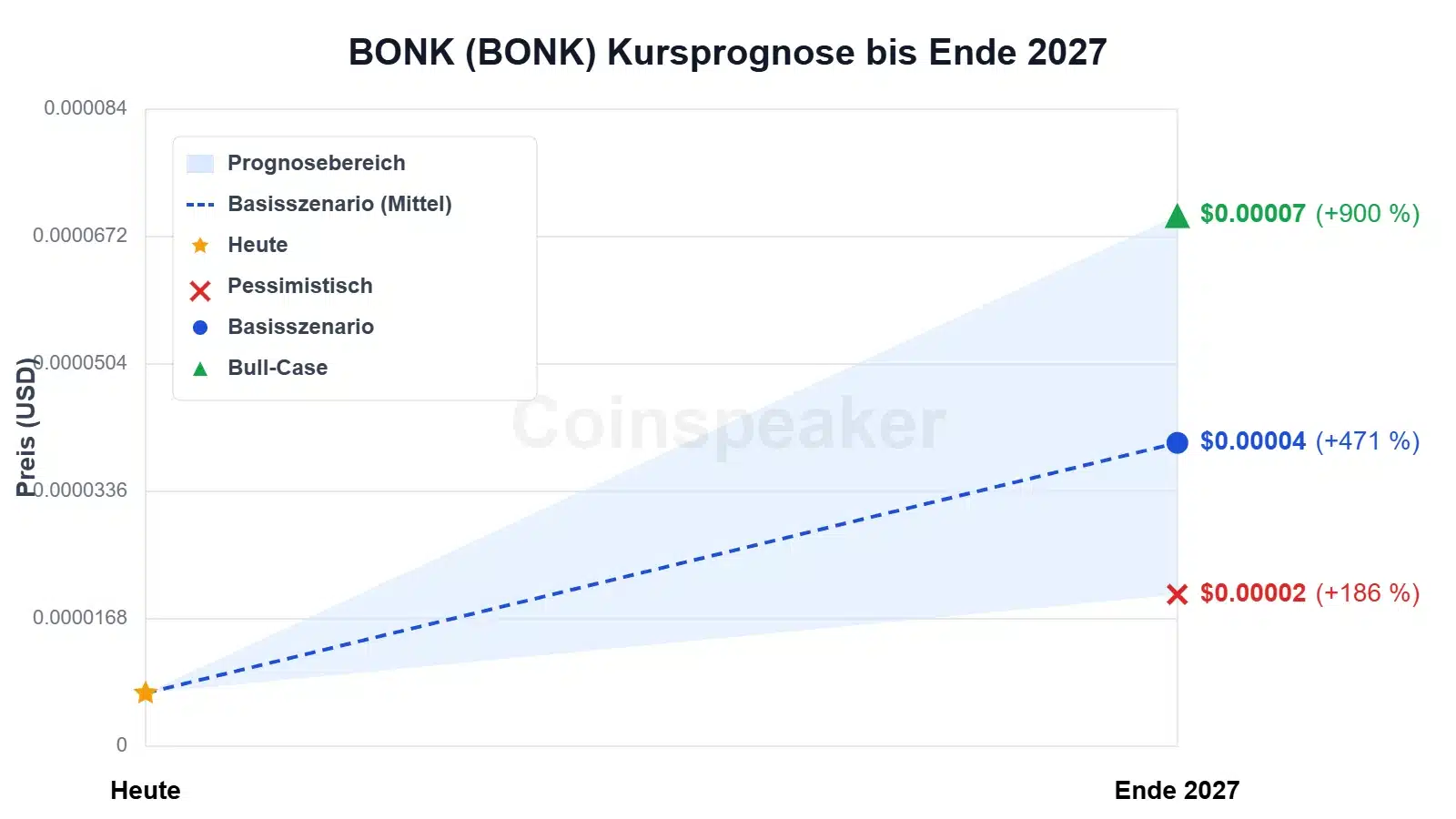 chart-bonk-(bonk)-kursprognose-bis-ende-2027