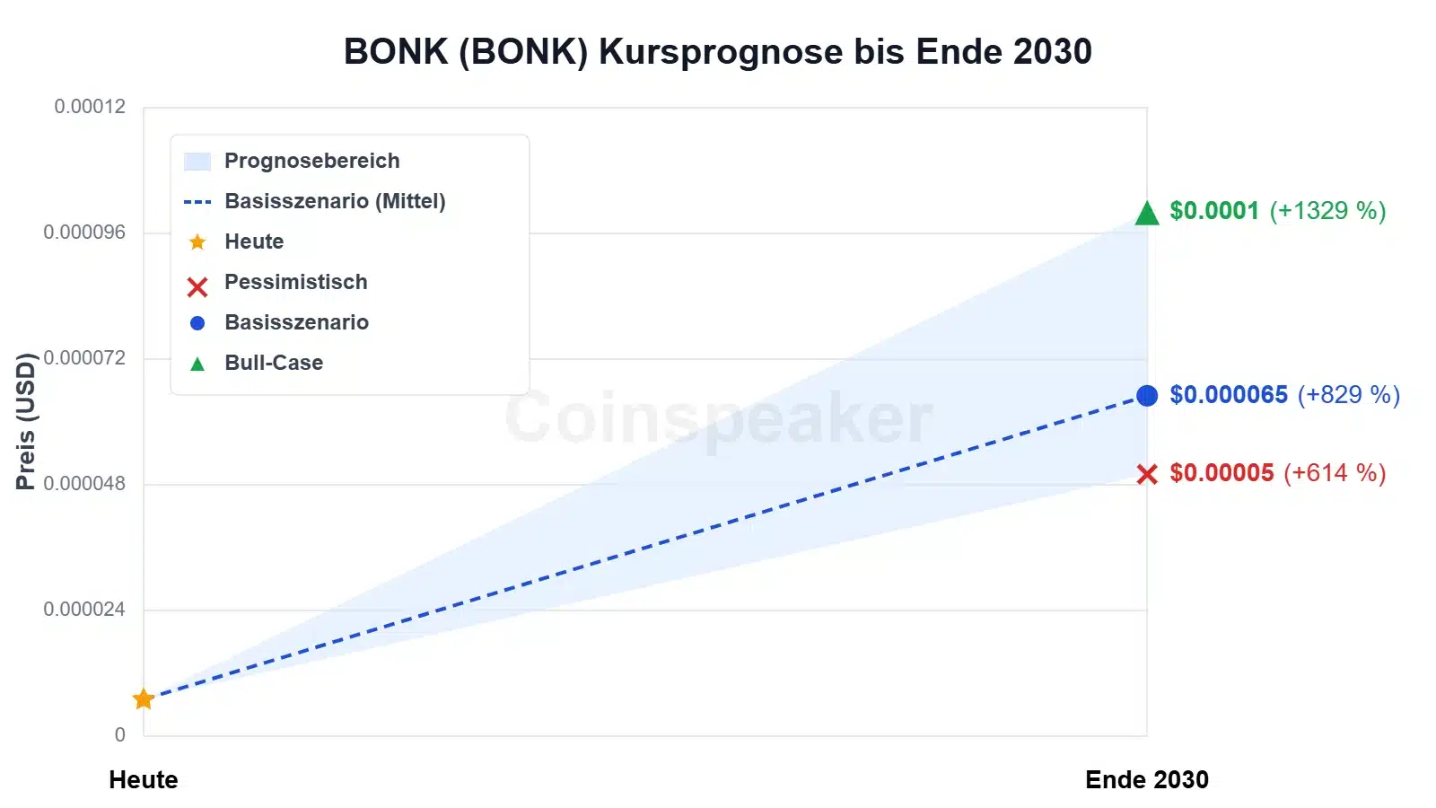 chart-bonk-(bonk)-kursprognose-bis-ende-2030
