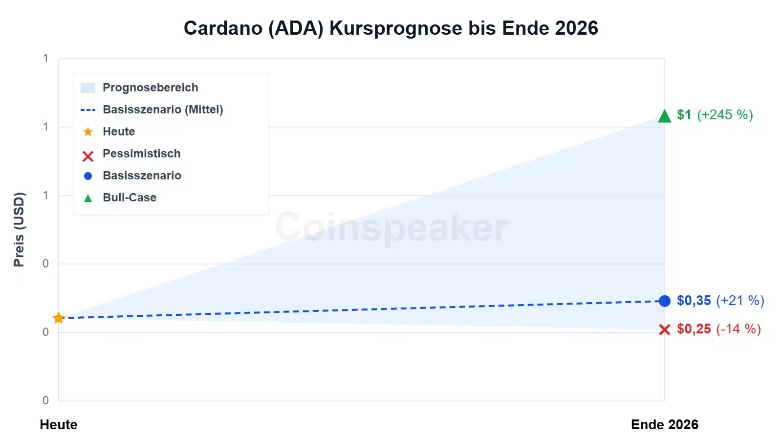 chart-cardano-(ada)-kursprognose-bis-ende-2026