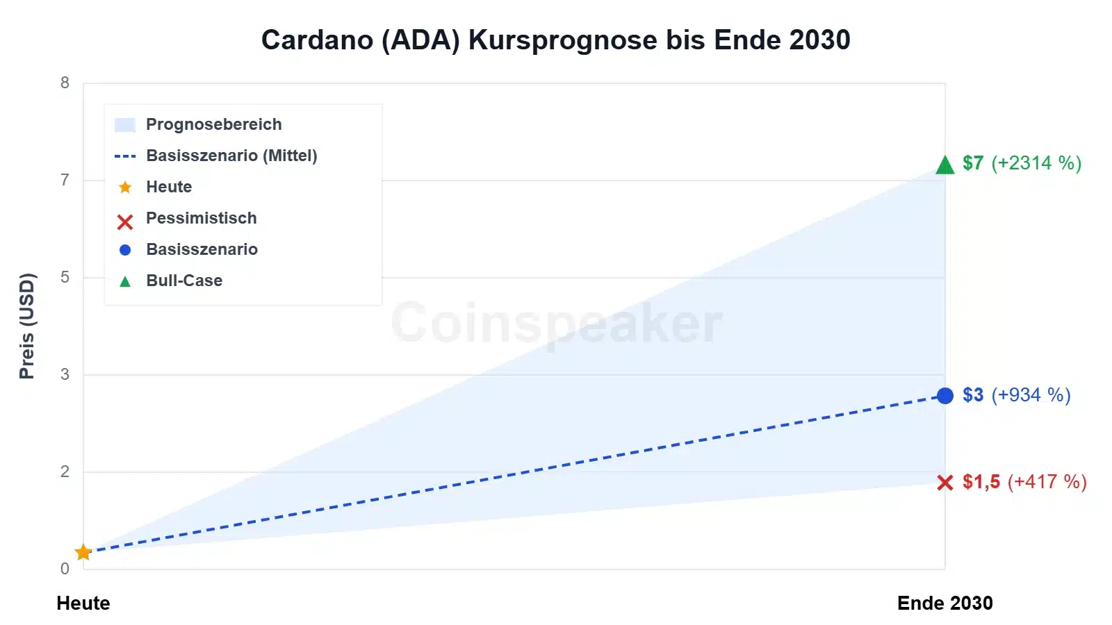 chart-cardano-(ada)-kursprognose-bis-ende-2030