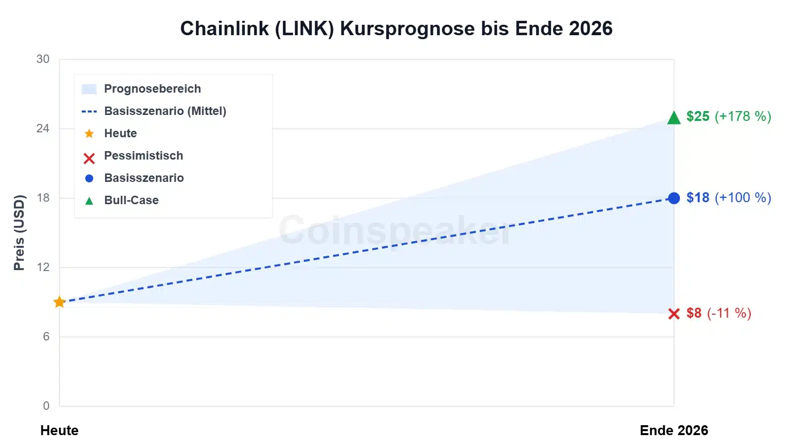 chart-chainlink-(link)-kursprognose-bis-ende-2026