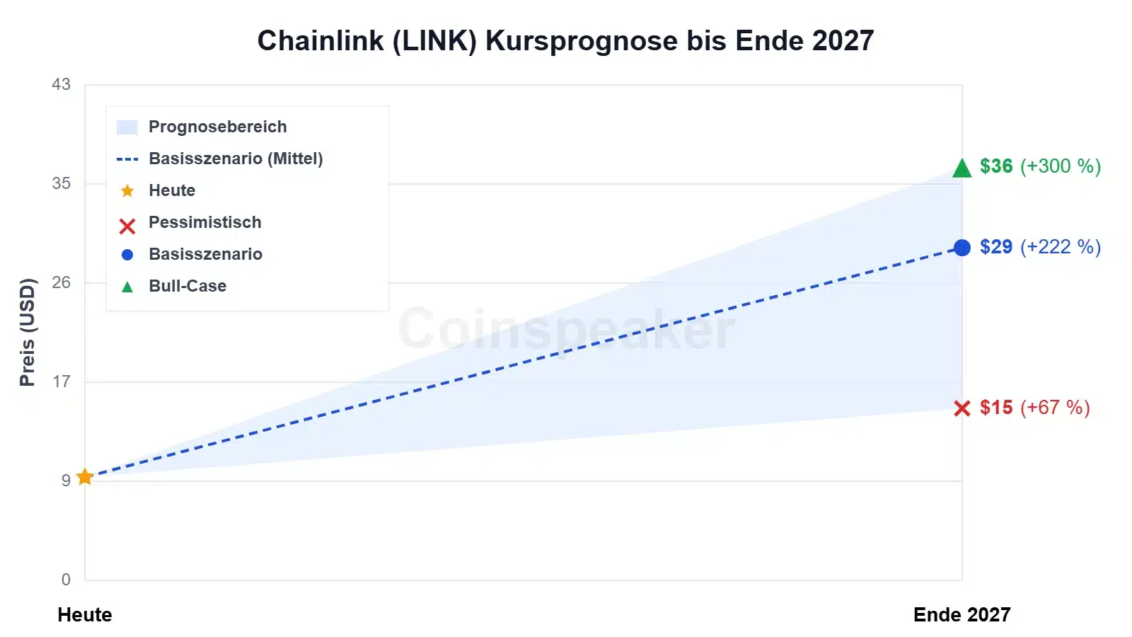 chart-chainlink-(link)-kursprognose-bis-ende-2027