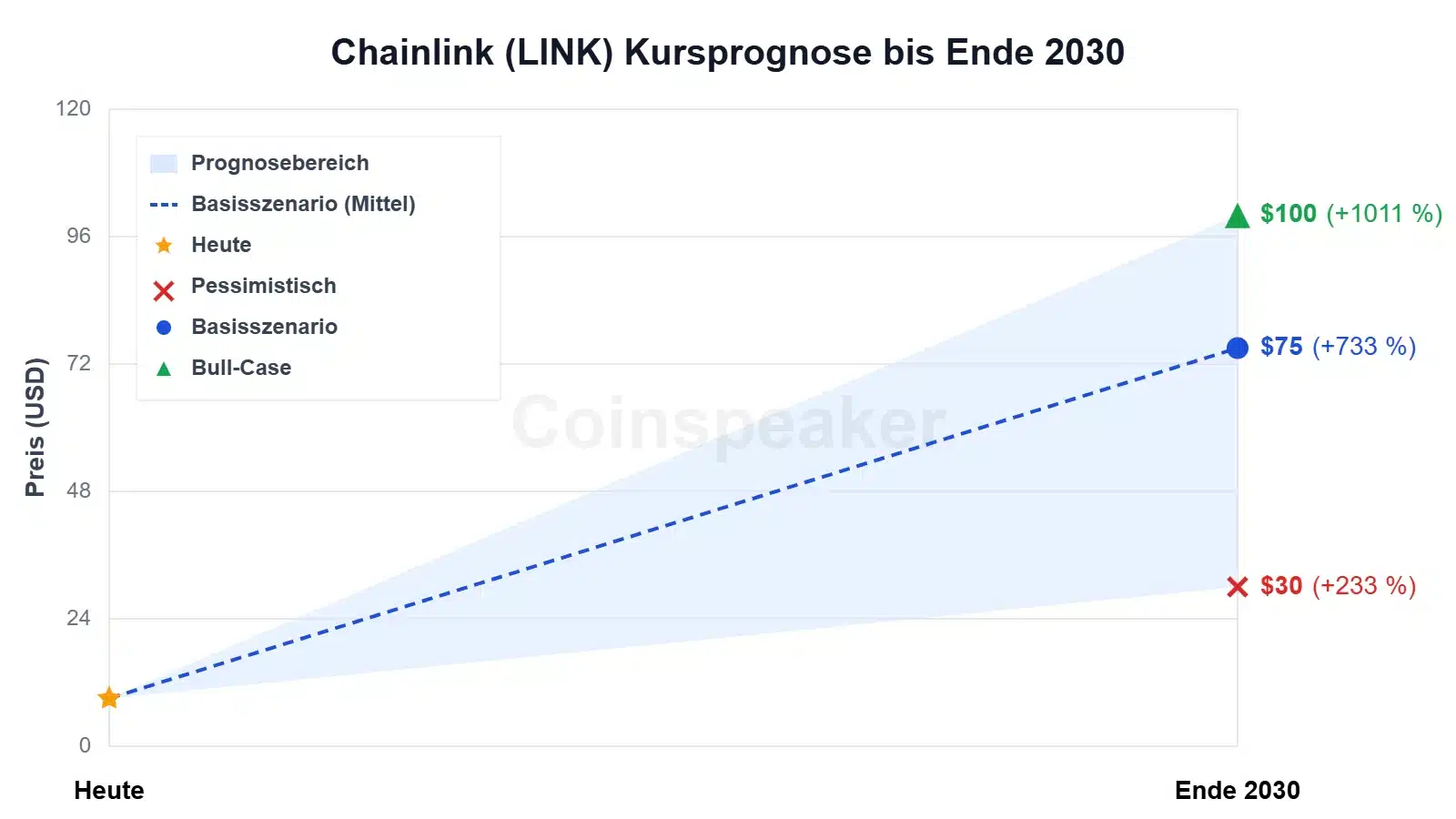 chart-chainlink-(link)-kursprognose-bis-ende-2030