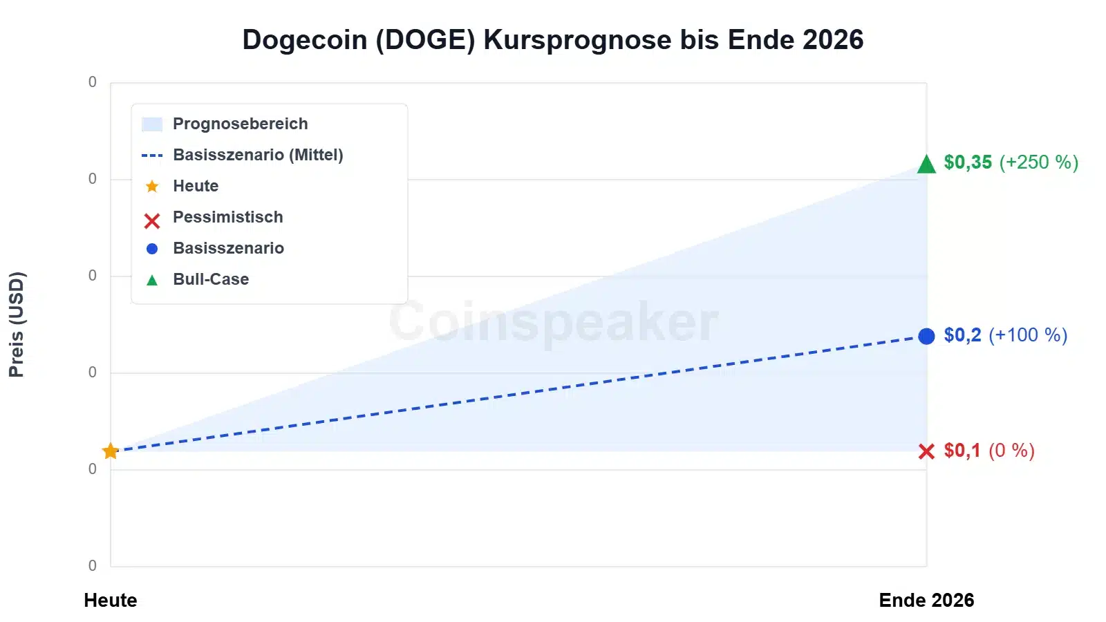 chart-dogecoin-(doge)-kursprognose-bis-ende-2026