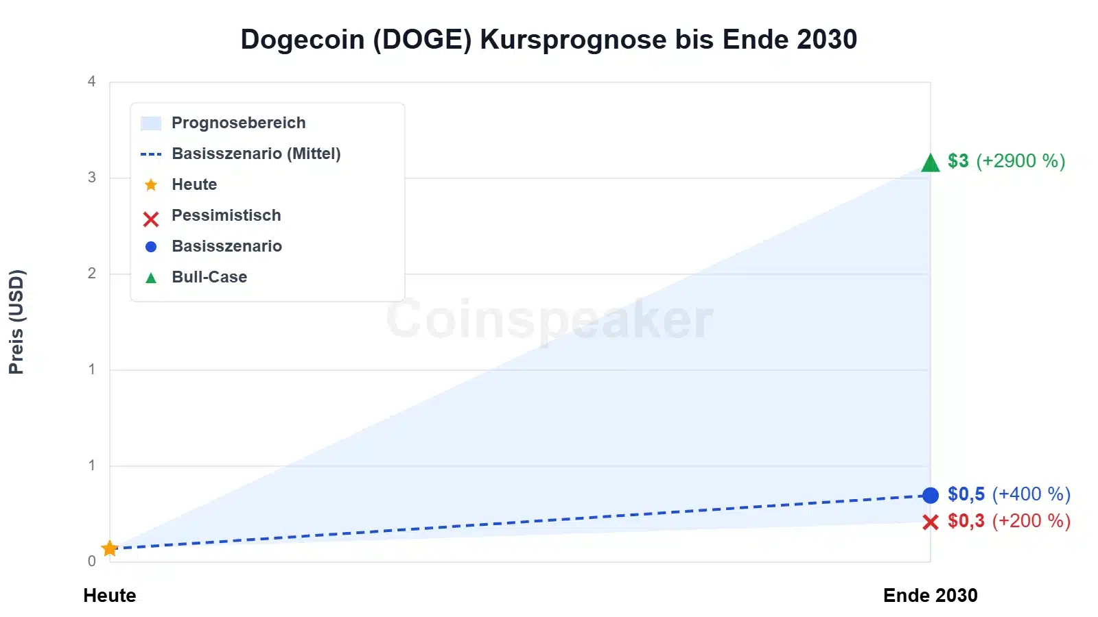 chart-dogecoin-(doge)-kursprognose-bis-ende-2030